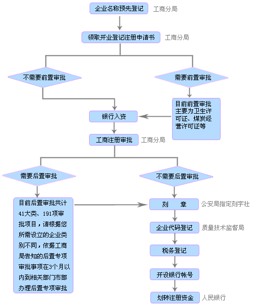 上海松江注册公司的流程及费用2015版